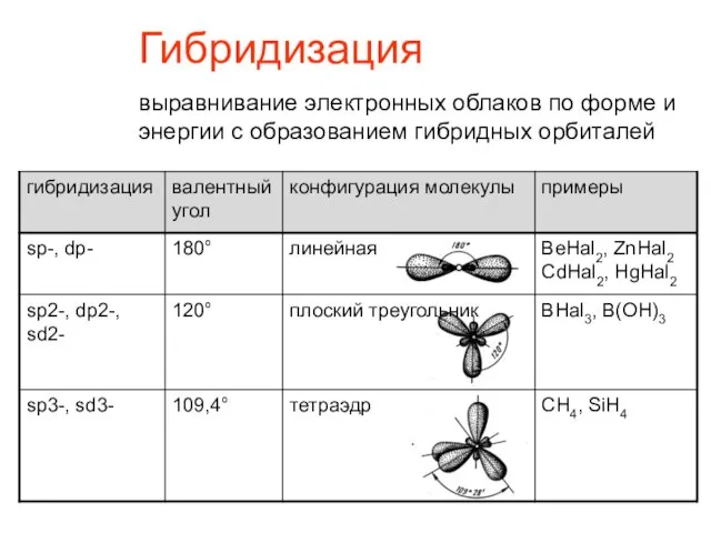 Гибридизация выравнивание электронных облаков по форме и энергии с образованием гибридных орбиталей