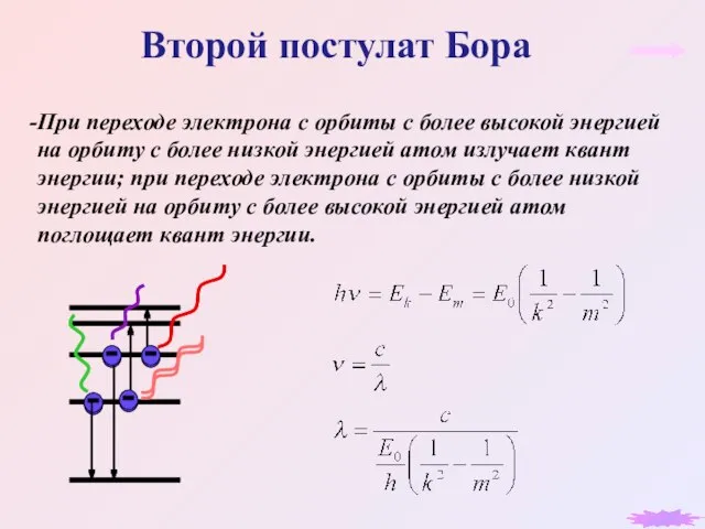 Второй постулат Бора При переходе электрона с орбиты с более высокой