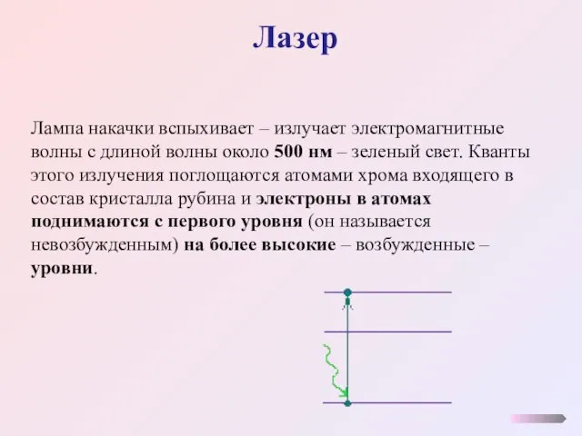 Лазер Лампа накачки вспыхивает – излучает электромагнитные волны с длиной волны