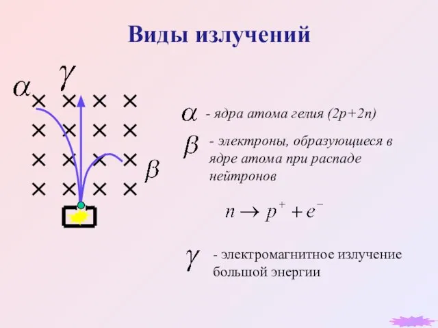 Виды излучений