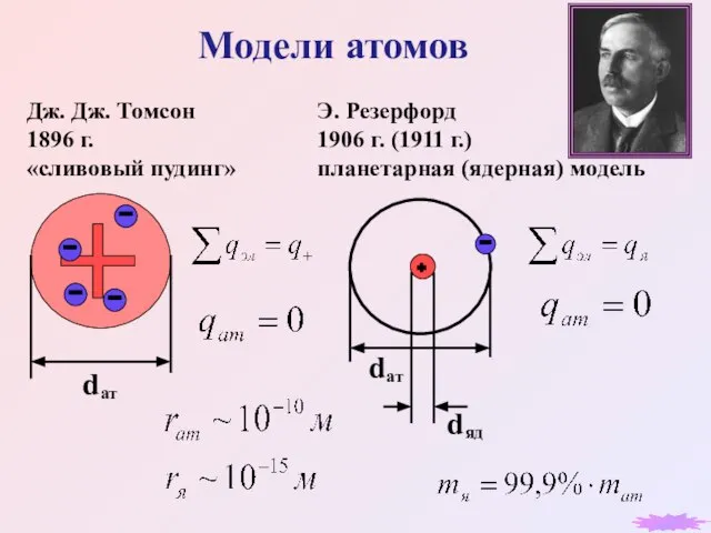 Модели атомов Дж. Дж. Томсон 1896 г. «сливовый пудинг» Э. Резерфорд