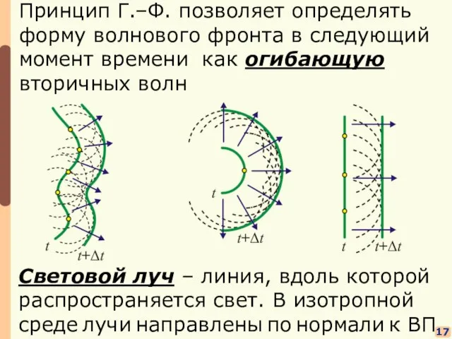 17 Принцип Г.–Ф. позволяет определять форму волнового фронта в следующий момент