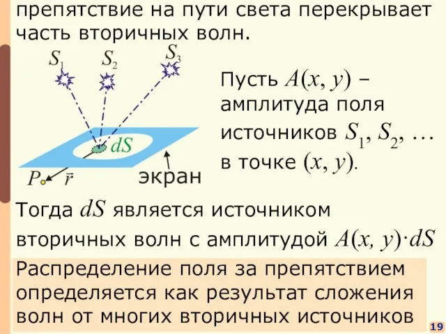 19 препятствие на пути света перекрывает часть вторичных волн. Распределение поля