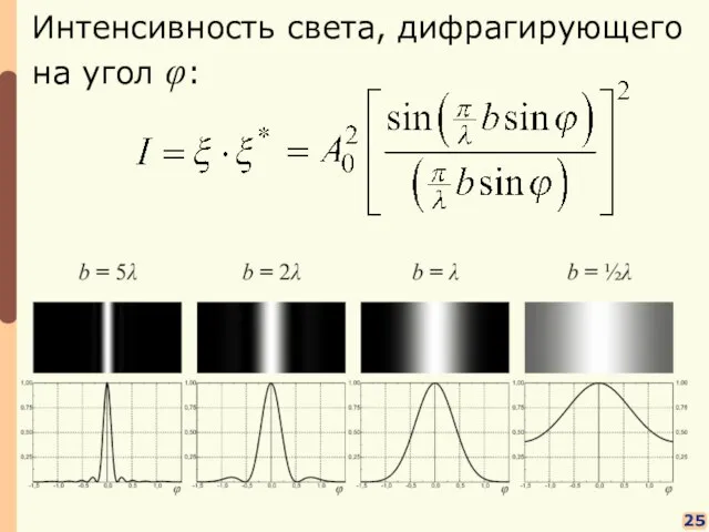 25 Интенсивность света, дифрагирующего на угол φ: