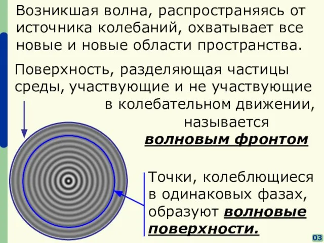 03 Возникшая волна, распространяясь от источника колебаний, охватывает все новые и