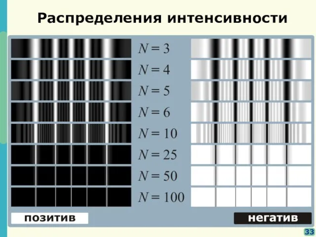 Распределения интенсивности 33