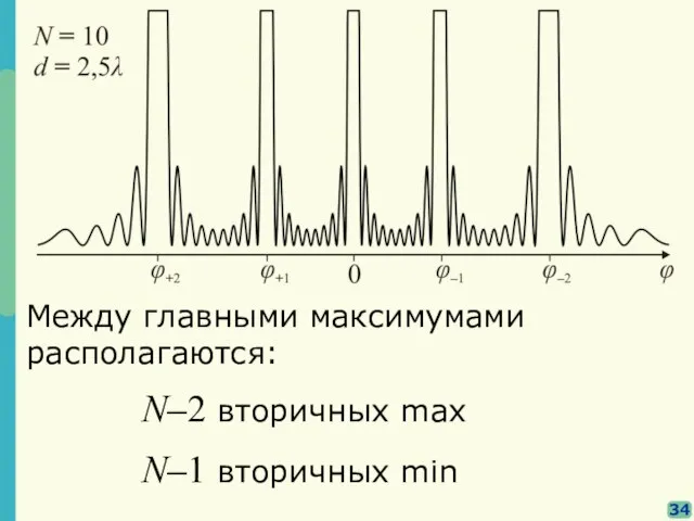 34 Между главными максимумами располагаются: N–2 вторичных max N–1 вторичных min