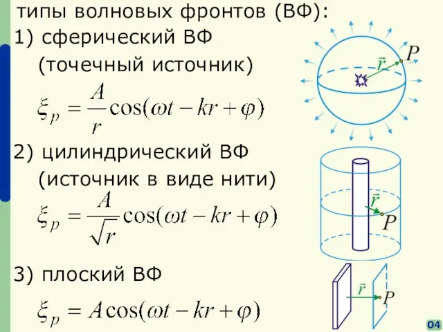 типы волновых фронтов (ВФ): 1) сферический ВФ (точечный источник) 2) цилиндрический