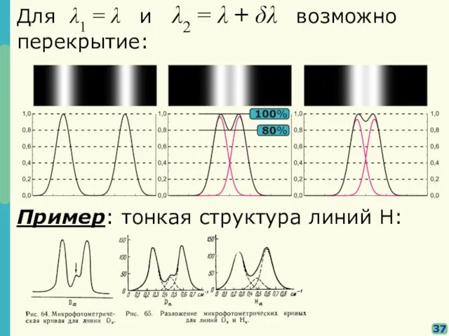 37 Для λ1 = λ и λ2 = λ + δλ