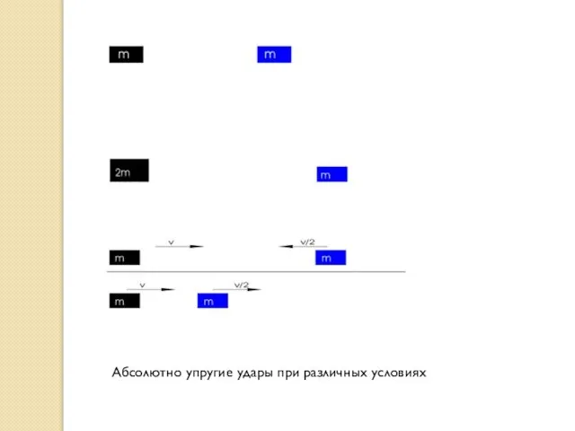 Абсолютно упругие удары при различных условиях