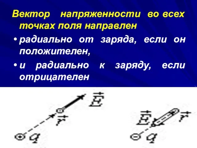 Вектор напряженности во всех точках поля направлен радиально от заряда, если