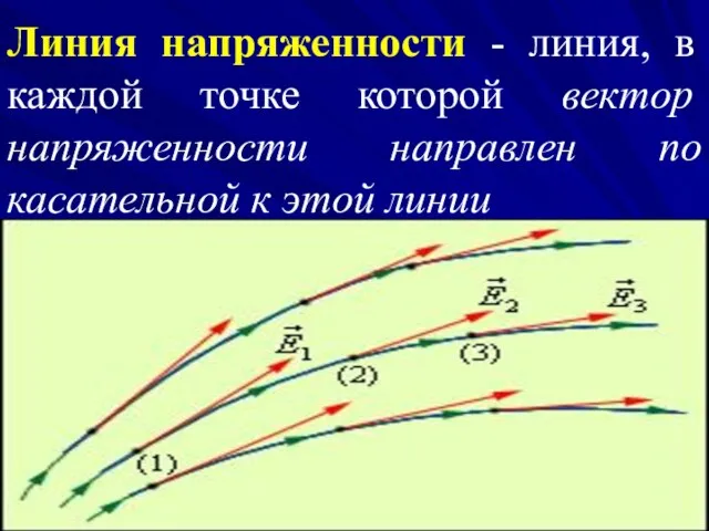 Линия напряженности - линия, в каждой точке которой вектор напряженности направлен по касательной к этой линии