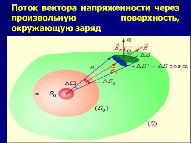 Поток вектора напряженности через произвольную поверхность, окружающую заряд