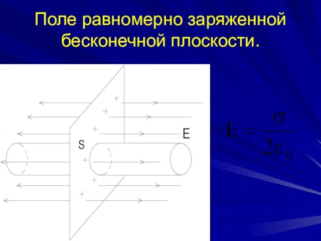 Поле равномерно заряженной бесконечной плоскости. .