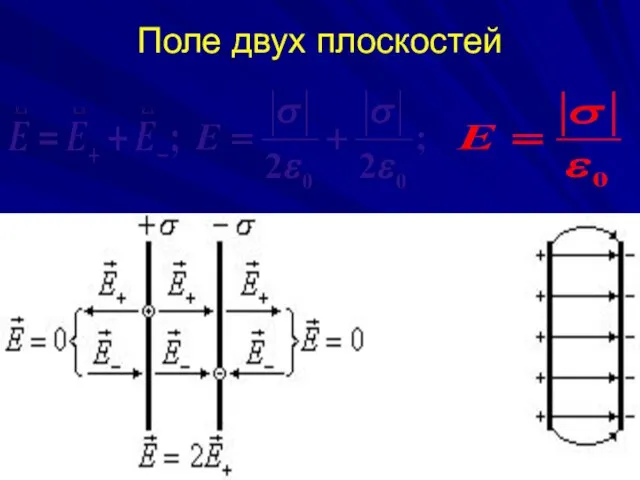 Уравнения электростатики в вакууме Поле двух плоскостей