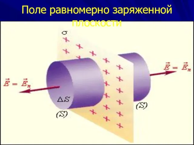 Уравнения электростатики в вакууме Поле равномерно заряженной плоскости
