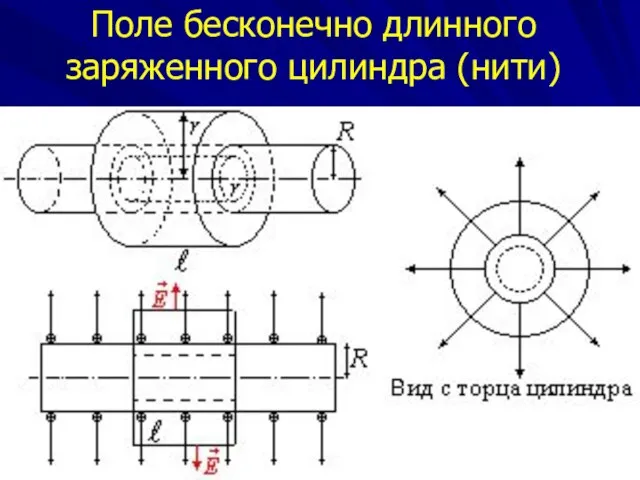 Уравнения электростатики в вакууме Поле бесконечно длинного заряженного цилиндра (нити)