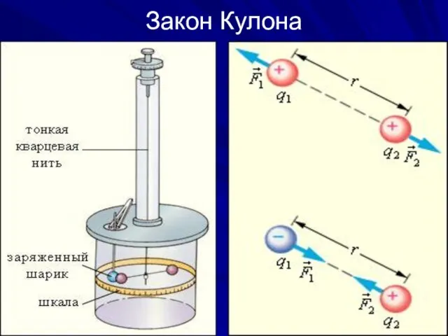 Закон Кулона