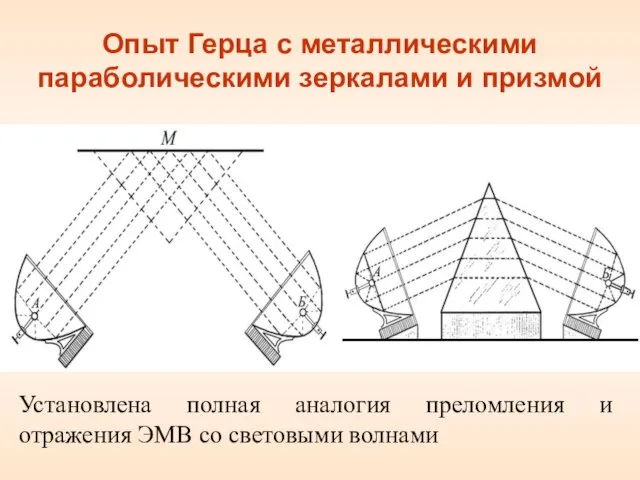 Опыт Герца с металлическими параболическими зеркалами и призмой Установлена полная аналогия