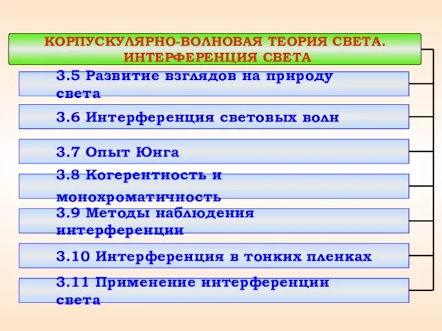 КОРПУСКУЛЯРНО-ВОЛНОВАЯ ТЕОРИЯ СВЕТА. ИНТЕРФЕРЕНЦИЯ СВЕТА 3.5 Развитие взглядов на природу света