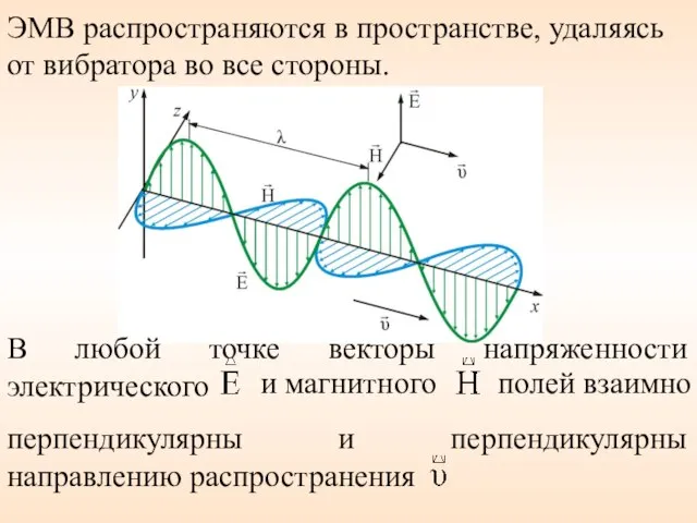 ЭМВ распространяются в пространстве, удаляясь от вибратора во все стороны. В