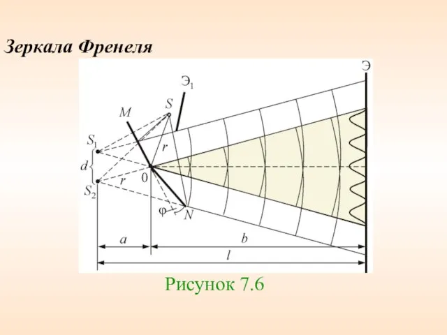 Зеркала Френеля Рисунок 7.6