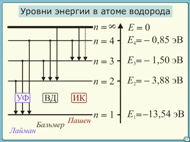 37 Уровни энергии в атоме водорода