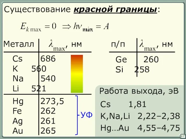 07 Существование красной границы: Металл λmax, нм Cs 686 K 560