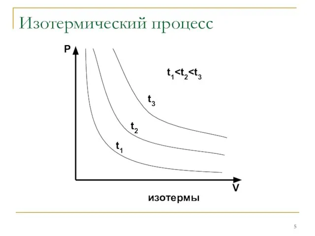 Изотермический процесс