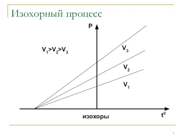 Изохорный процесс