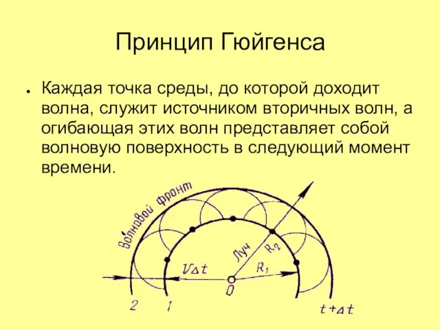 Принцип Гюйгенса Каждая точка среды, до которой доходит волна, служит источником