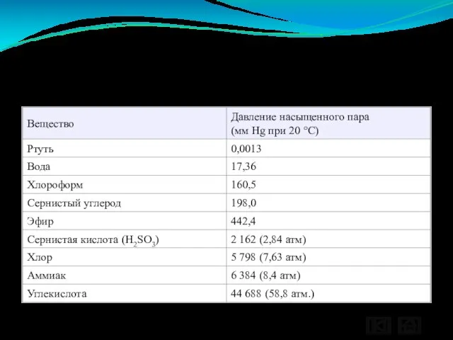 Таблица значений давления ненасыщенного пара для некоторых веществ.