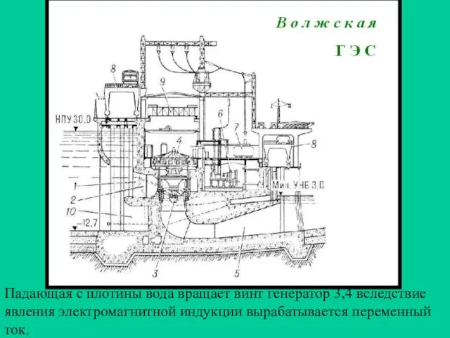 Падающая с плотины вода вращает винт генератор 3,4 вследствие явления электромагнитной индукции вырабатывается переменный ток.