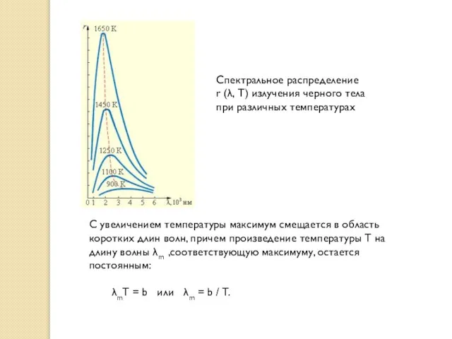 Спектральное распределение r (λ, T) излучения черного тела при различных температурах