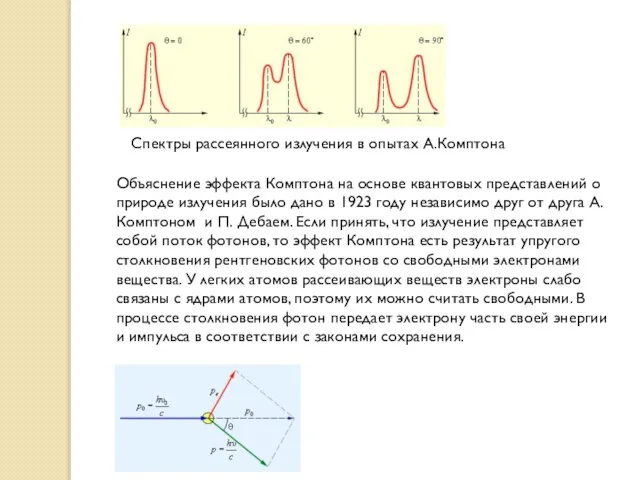 Спектры рассеянного излучения в опытах А.Комптона Объяснение эффекта Комптона на основе