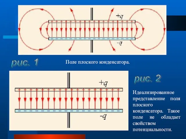 рис. 1 рис. 2 Поле плоского конденсатора. Идеализированное представление поля плоского