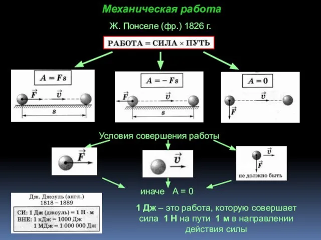 Механическая работа Ж. Понселе (фр.) 1826 г. Условия совершения работы иначе