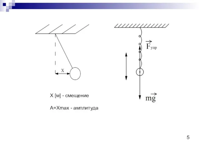 Х [м] - смещение А=Хmax - амплитуда 5