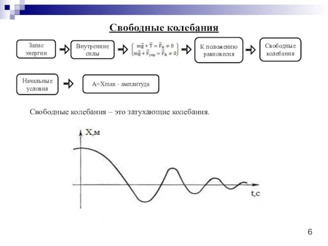 Свободные колебания Свободные колебания – это затухающие колебания. Запас энергии Внутренние