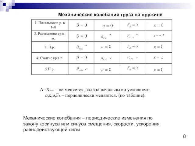 А=Хmax – не меняется, задана начальными условиями. a,х,υ,FR – периодически меняются.