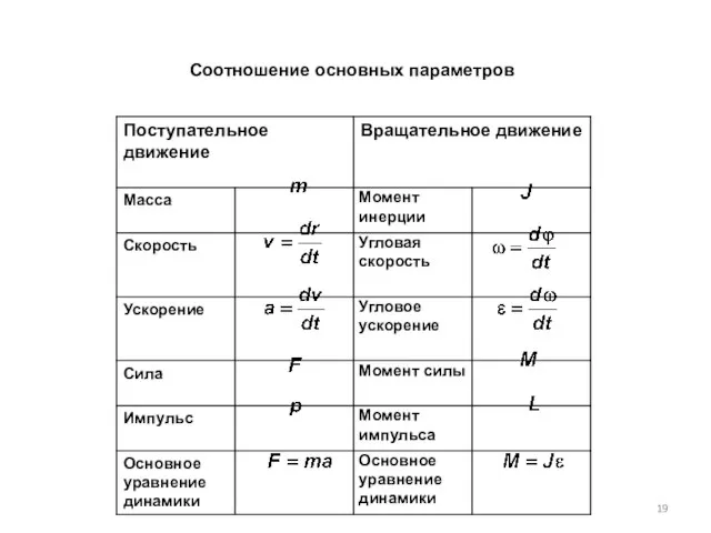 Соотношение основных параметров