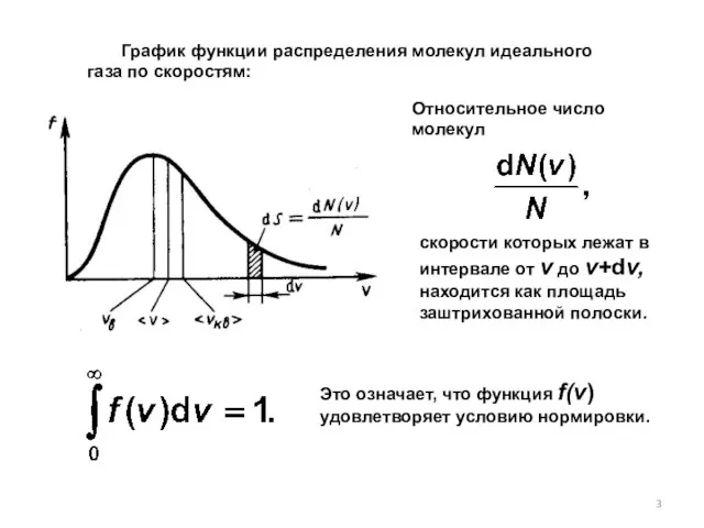 График функции распределения молекул идеального газа по скоростям: скорости которых лежат