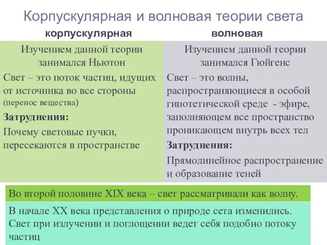 корпускулярная Изучением данной теории занимался Ньютон Свет – это поток частиц,