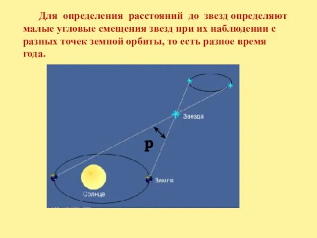 Для определения расстояний до звезд определяют малые угловые смещения звезд при