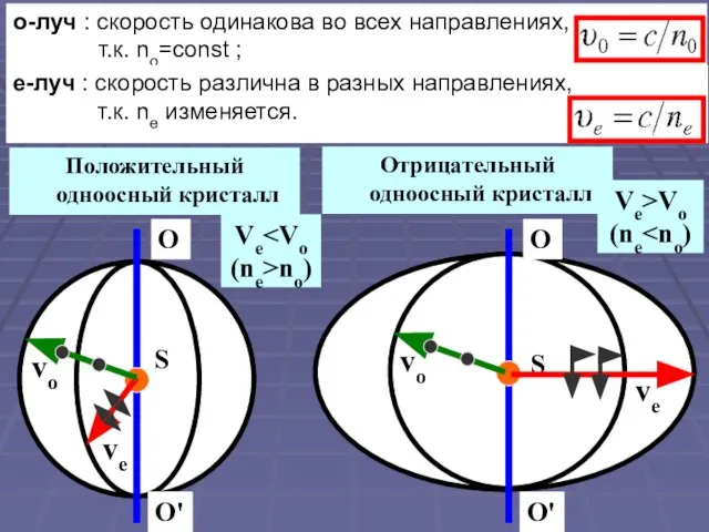 о-луч : скорость одинакова во всех направлениях, т.к. nо=соnst ; е-луч