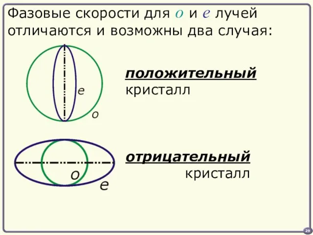 Фазовые скорости для o и e лучей отличаются и возможны два