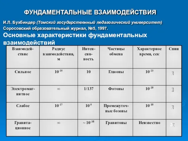 Основные характеристики фундаментальных взаимодействий ФУНДАМЕНТАЛЬНЫЕ ВЗАИМОДЕЙСТВИЯ И.Л. Бухбиндер (Томский государственный педагогический