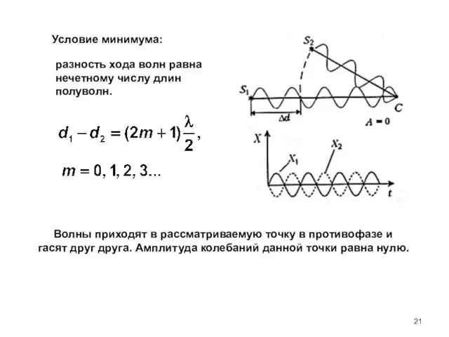разность хода волн равна нечетному числу длин полуволн. Волны приходят в