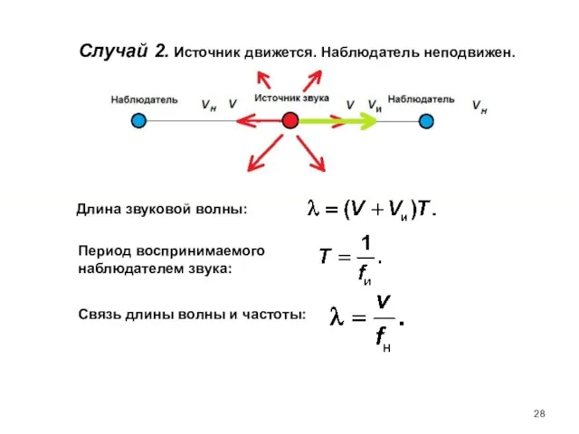 Случай 2. Источник движется. Наблюдатель неподвижен. Длина звуковой волны: Период воспринимаемого