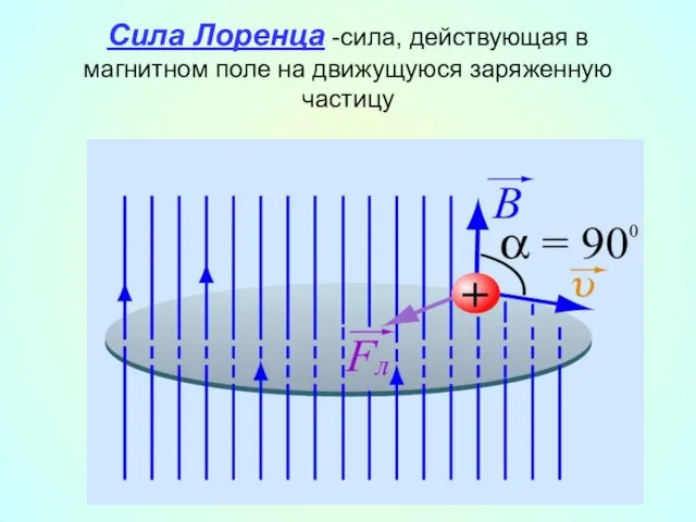 Сила Лоренца -сила, действующая в магнитном поле на движущуюся заряженную частицу
